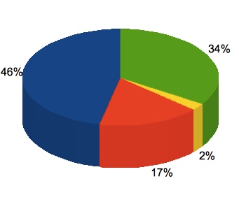 Our current retirement investement allocation.